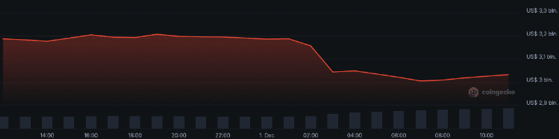 Total nilai pasar kripto turun