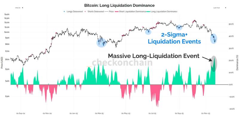 Grafik BTC/USD dan volume liquidasi. Sumber: Checkonchain via X.