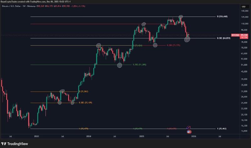 BTC/USD wekelijkse koersgrafiek met Fibonacci-reeks. Bron: Daan Crypto via X