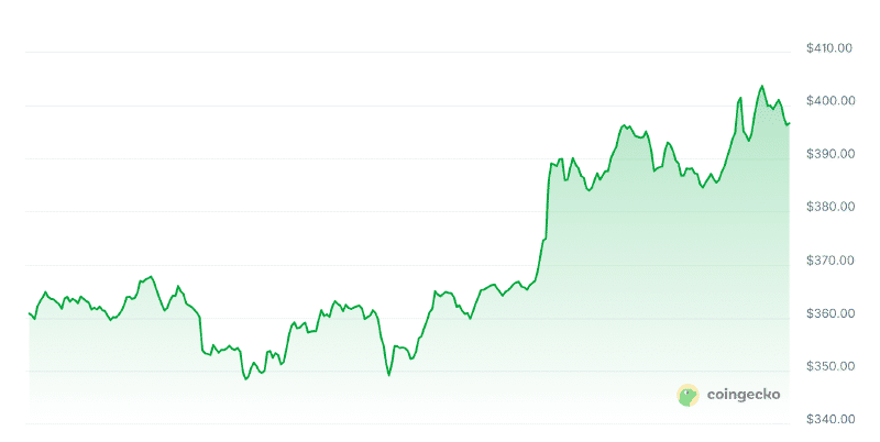 24-uurs koers van Zcash. Bron: CoinGecko