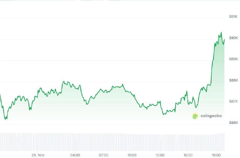 Harga Bitcoin dalam 24 jam terakhir. Sumber: Coingecko
