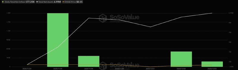 Aliran modal untuk ETF Dogecoin, per hari. Sumber: SoSoValue.
