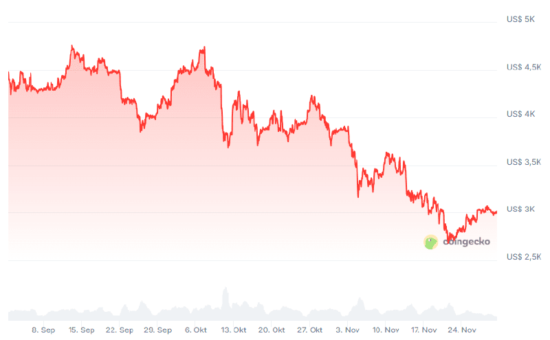 Grafik harga ETH pada 30 November 2025