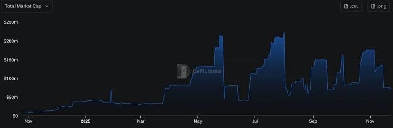 Stablecoin aantal op Hedera. Bron: DefiLlama.