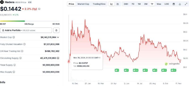 De koers van Hedera afgelopen jaar. Bron: CoinGecko.