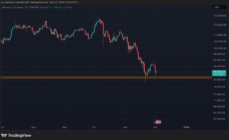 BTC/USD dagelijkse koersgrafiek met ondersteuningsniveau. Bron: La_Flamenca via TradingView