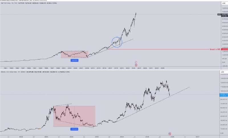 Harga bitcoin dan level Indeks Standard & Poor’s. Sumber: CrediBULL (CredibleCrypto).