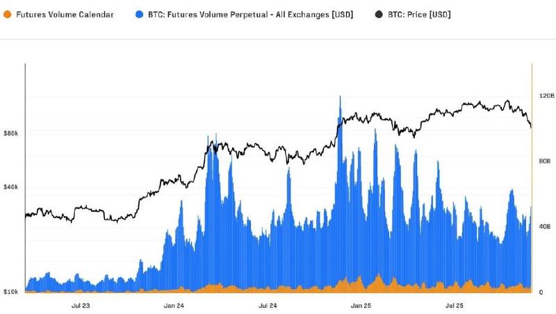 Bitcoin futures en koers. Bron: Glassnode.
