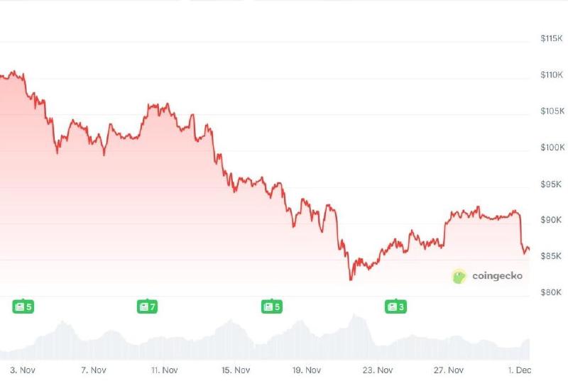 Grafik harga BTC/USD 24 jam terakhir. Sumber: Coingecko.