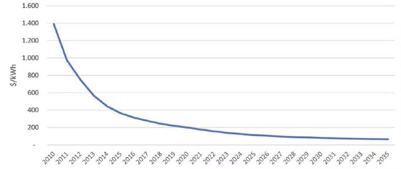 De wereldwijde batterijprijzen hebben de grootste daling al achter de rug, maar de neerwaartse trend lijkt voorlopig nog niet voorbij. Bron: Rabobank Research.