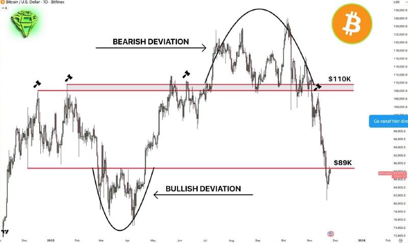 De koers van bitcoin met bearish en bullish afwijking. Bron: Sjuul / X.