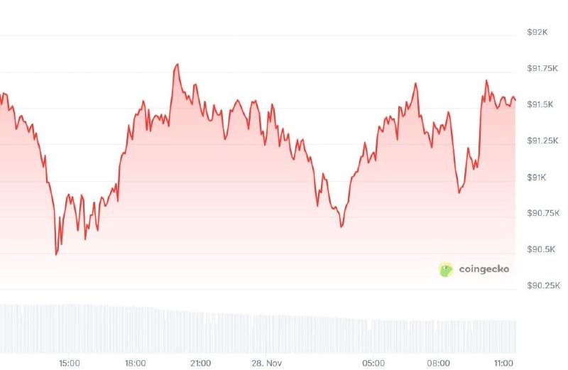 Bitcoin-koers van de afgelopen 24 uur. Bron: Coingecko.