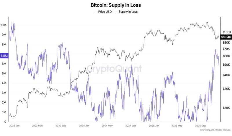 Grafik harga BTC/USD dengan jumlah Bitcoin yang rugi. Sumber: Grafik CryptoQuant dalam laporan Bitfinex