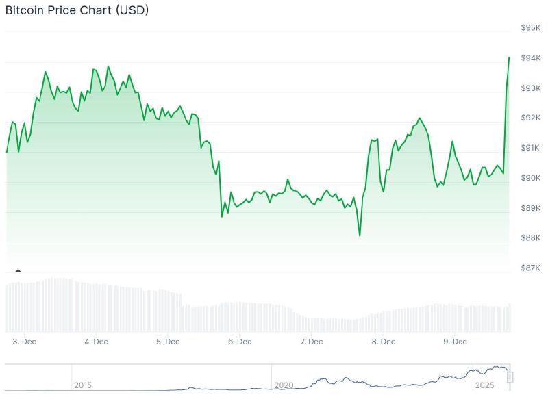 Grafik harga BTC/USD tujuh hari terakhir. Sumber: Coingecko
