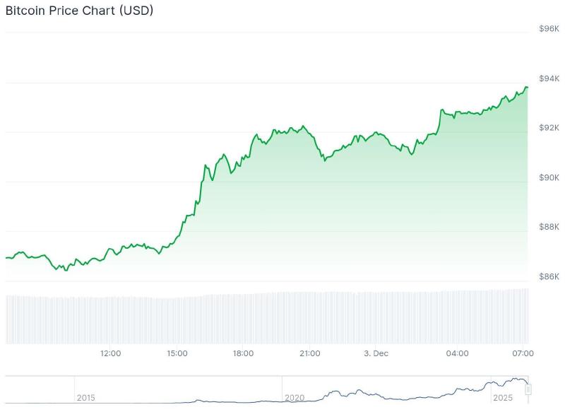 De bitcoin koers van de afgelopen 24 uur. – Bron: CoinGecko