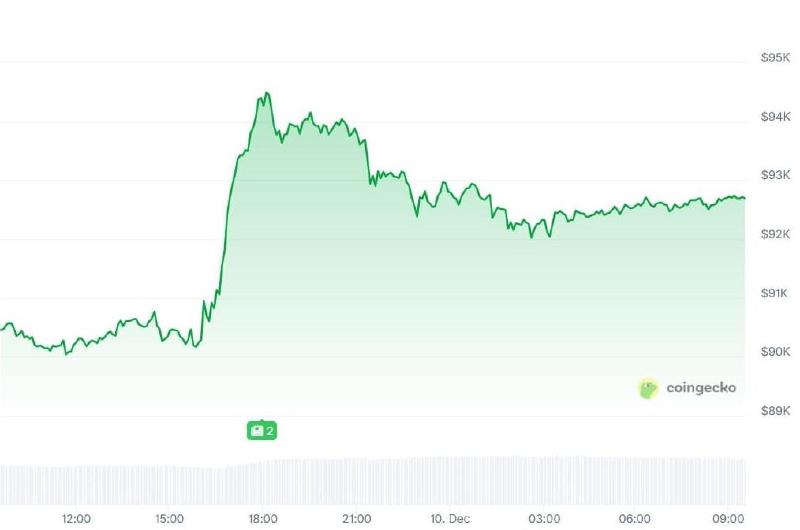 Grafik harga BTC/USD 24 jam terakhir. Sumber: Coingecko.
