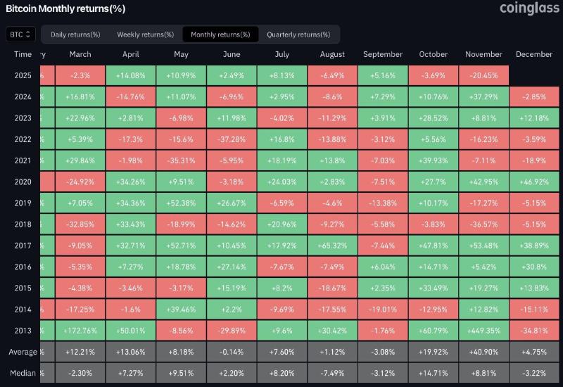 Performa Bulanan Bitcoin