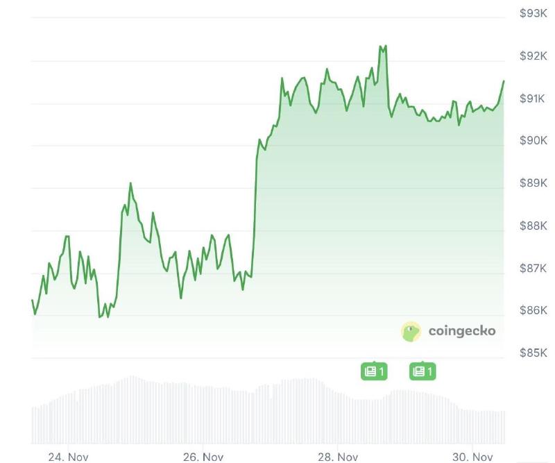 BTC/USD koersgrafiek van de afgelopen zeven dagen. Bron: Coingecko