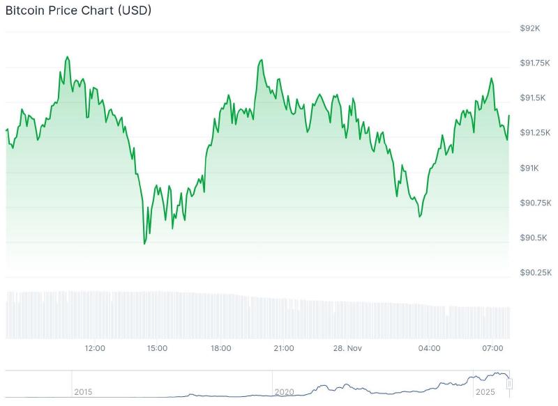 Harga bitcoin dalam 24 jam terakhir. - Sumber: CoinGecko