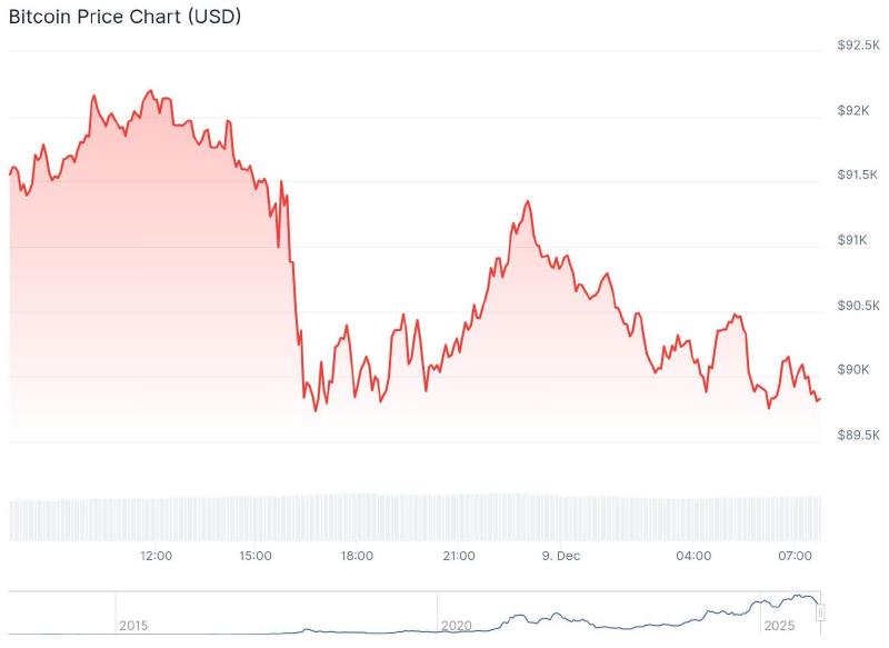 Harga bitcoin dalam 24 jam terakhir. - Sumber: CoinGecko