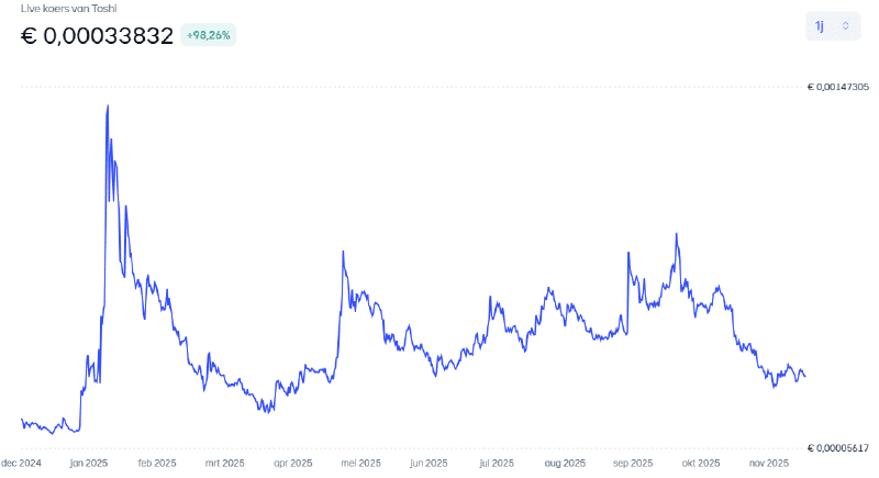Gambar: Harga TOSHI di Bitvavo