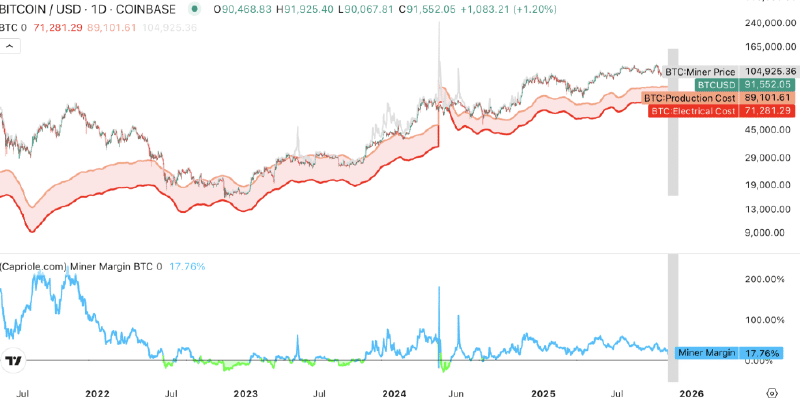 Grafik harga dan biaya produksi bitcoin, Capriole Investments