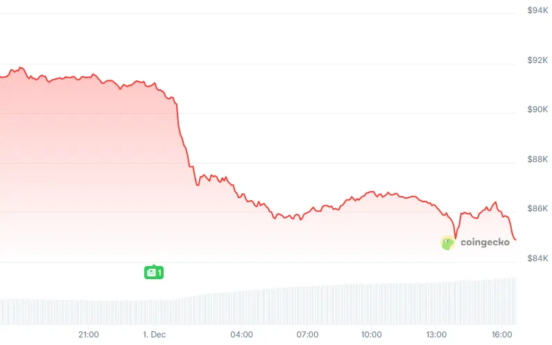 Harga bitcoin (24 jam). Sumber: CoinGecko.