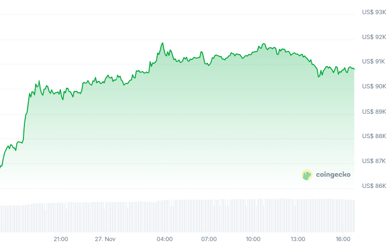 Harga Bitcoin (24 jam). Sumber: CoinGecko.