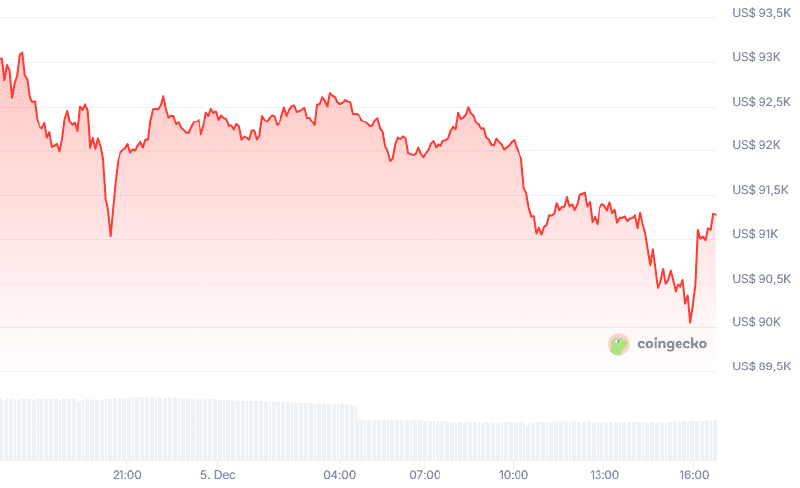 Harga bitcoin (24h). Sumber: CoinGecko.