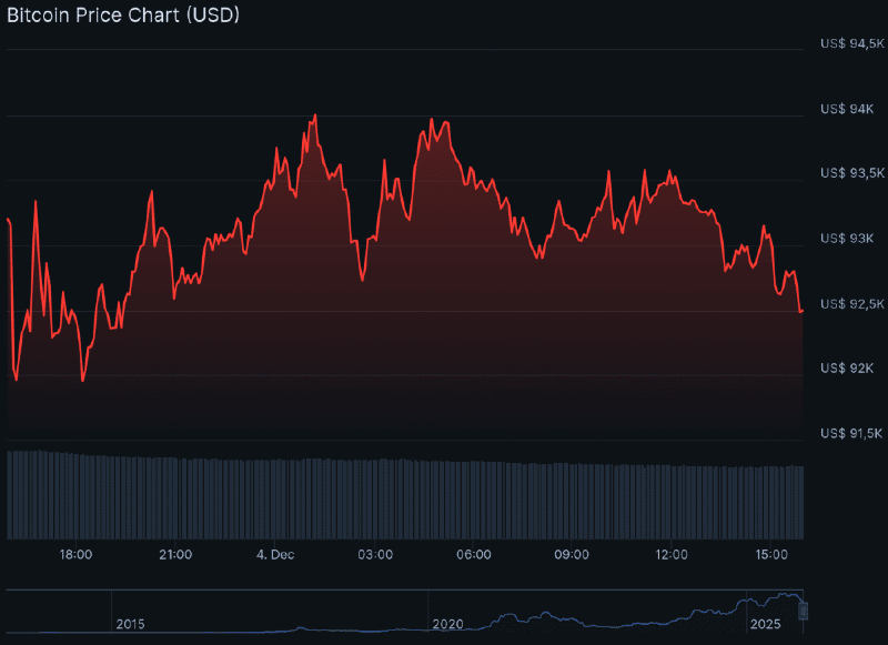 De stabiele bitcoin koers van de afgelopen 24 uur, te zien op Coingecko.