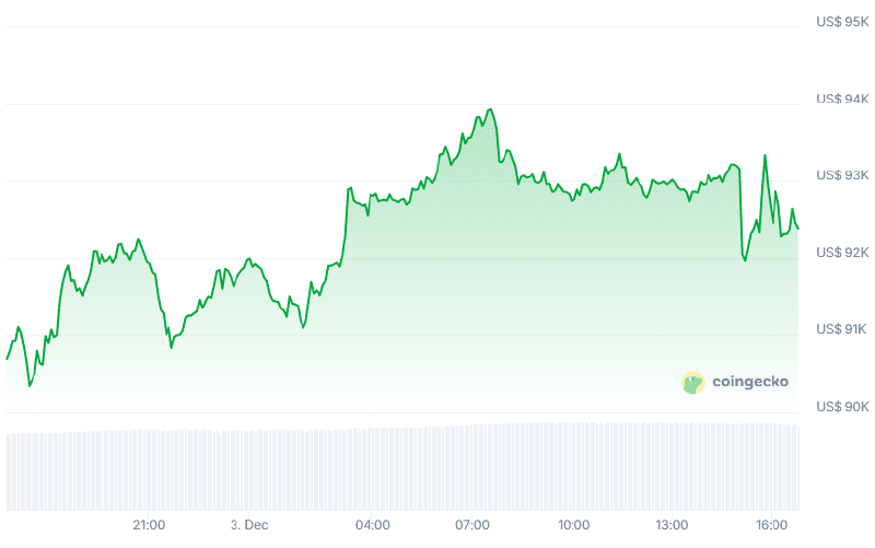 Harga Bitcoin (24 jam). Sumber: CoinGecko.