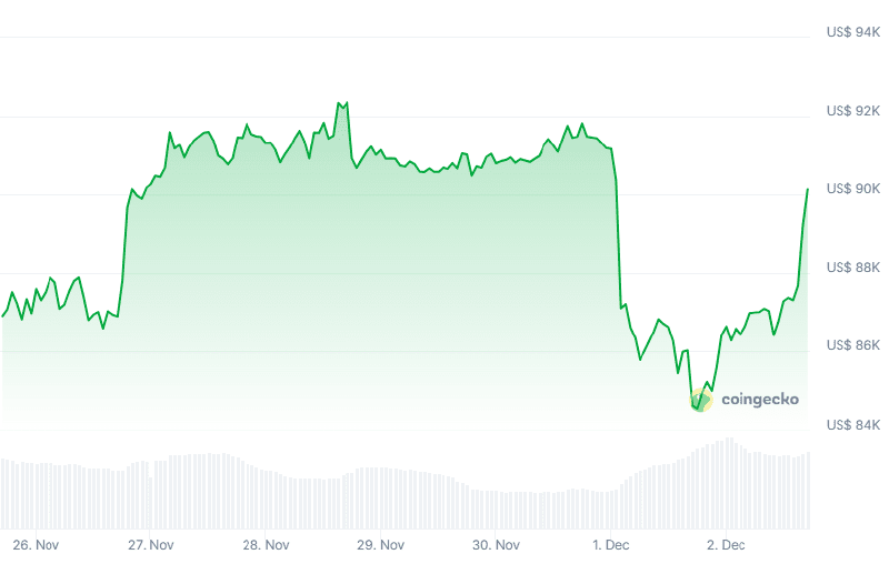 Harga bitcoin (7 hari). Sumber: CoinGecko.