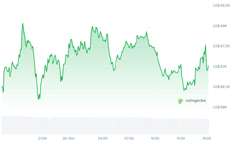 Koers van bitcoin (24h). Bron: CoinGecko.