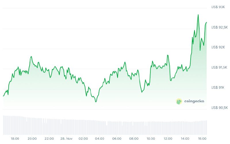 Koers van bitcoin (24h). Bron: Coingecko.