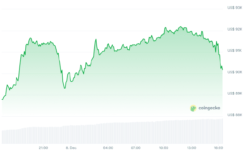 Koers van bitcoin (24h). Bron: CoinGecko.