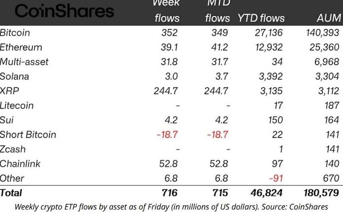 Aliran dana di berbagai dana kripto. Sumber: CoinShares / Butterfill.