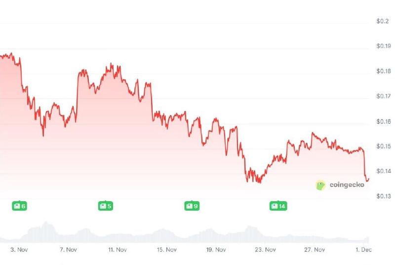 Harga Dogecoin dalam 30 hari terakhir. Sumber: Coingecko.