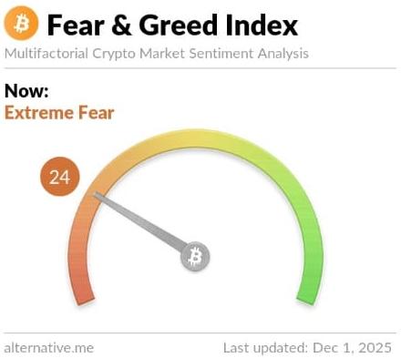 Indeks Fear and Greed pada 1 Desember 2025. Sumber: Alternative.me.