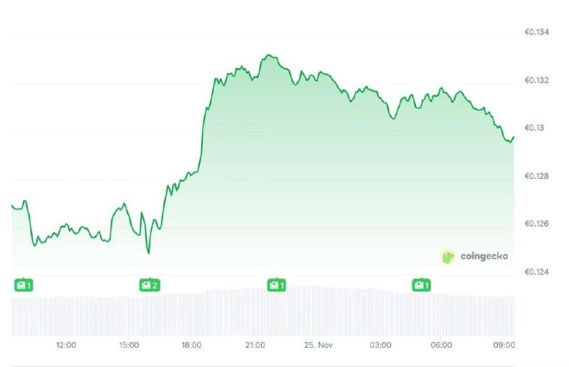 Harga Dogecoin dalam 24 jam terakhir. Sumber: Coingecko.
