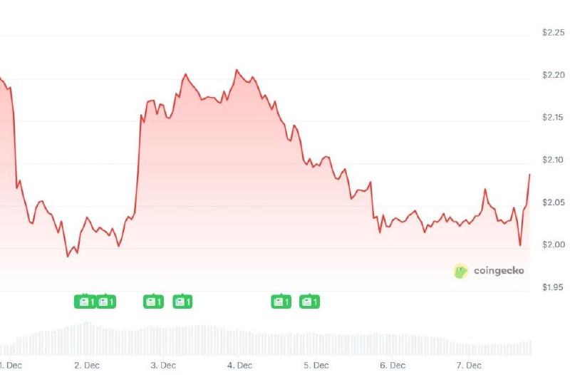 De XRP-koers van de afgelopen 7 dagen. Bron: Coingecko.