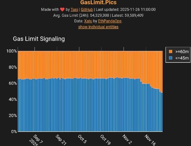 Grafik batas gas pada Ethereum