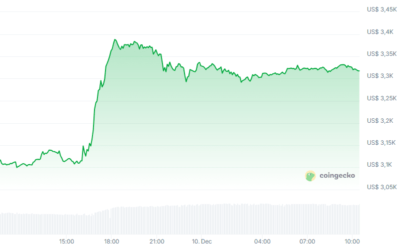 Harga ethereum (24 jam). Sumber: CoinGecko.