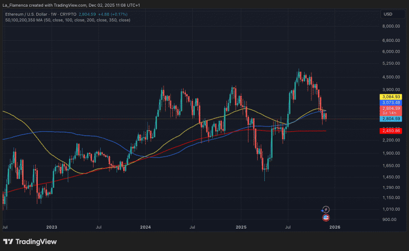Grafik harga mingguan ETH/USD dengan MA 50, 100, dan 200. Sumber: La_Flamenca via TradingView