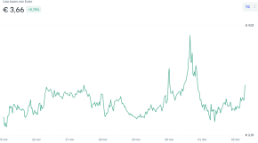 Afbeelding: EUL-koers op Bitvavo