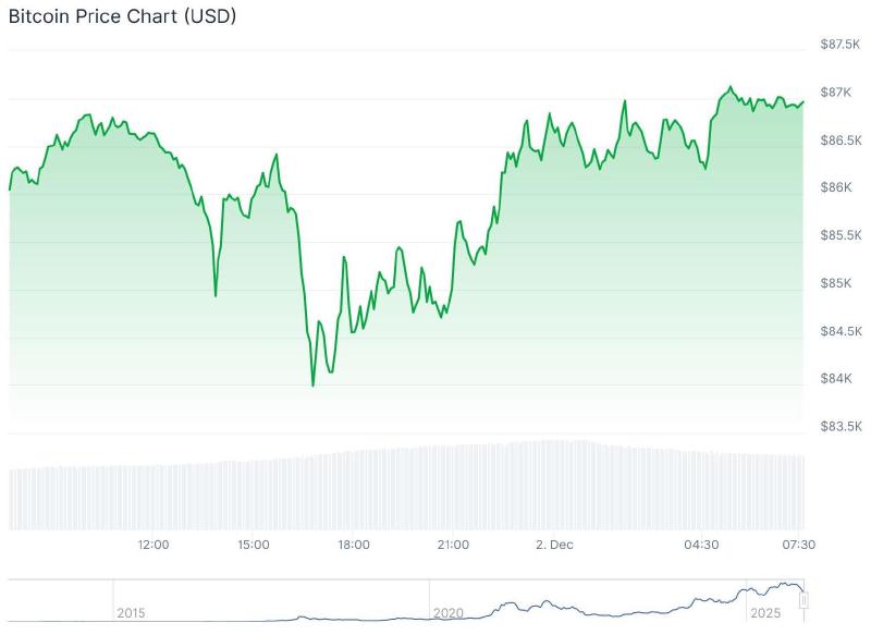 De bitcoin koers van de afgelopen 24 uur. – Bron: CoinGecko