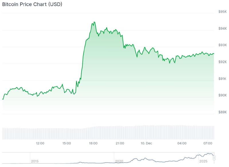 Harga bitcoin dalam 24 jam terakhir. – Sumber: CoinGecko