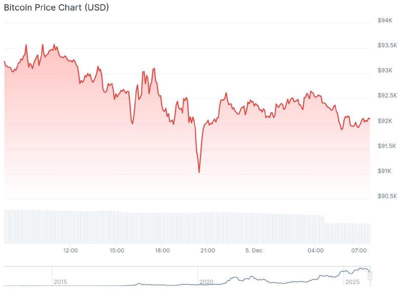Harga Bitcoin dalam 24 jam terakhir. – Sumber: CoinGecko