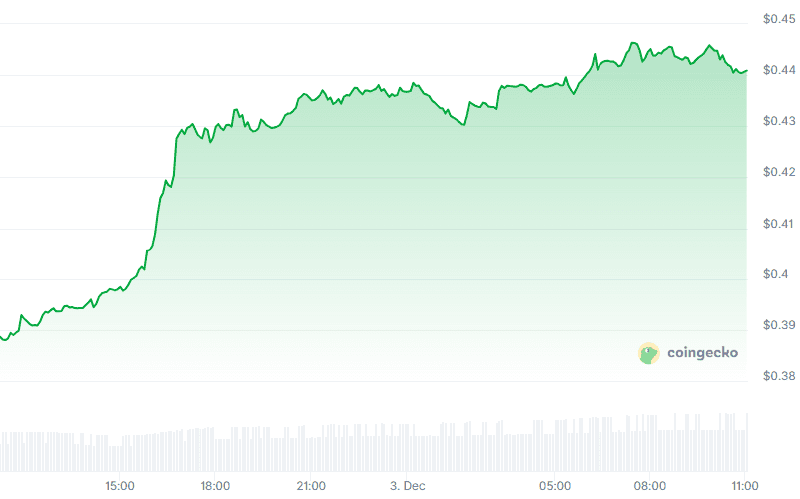 Harga Cardano (24 jam). Sumber: CoinGecko