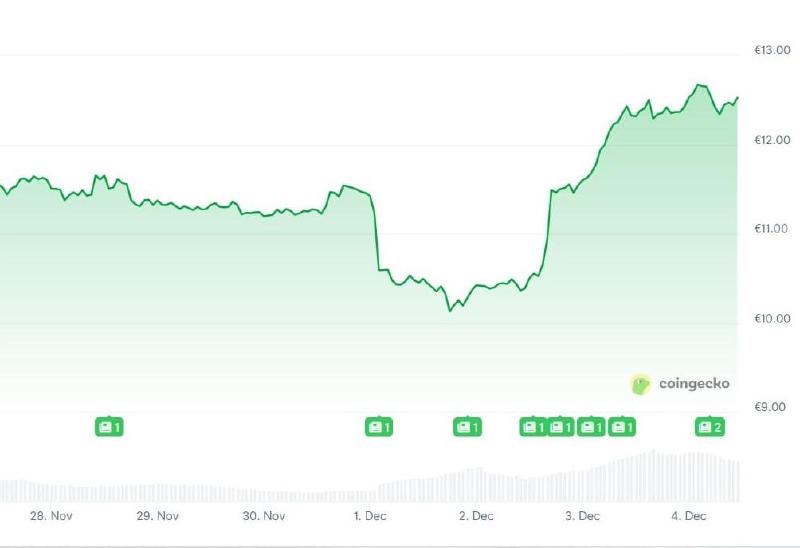 Harga Chainlink naik 9% minggu ini. ETF GLNK memberikan dorongan signifikan. Terjadi pemulihan yang menonjol setelah tren penurunan sejak Agustus. Sumber: Coingecko.