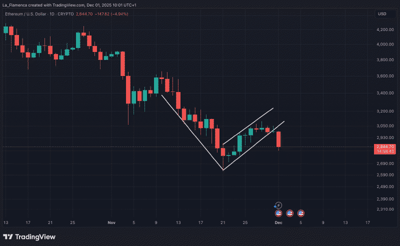 Grafik harga harian ETH/USD dengan bear flag. Sumber: La_Flamenca via TradingView